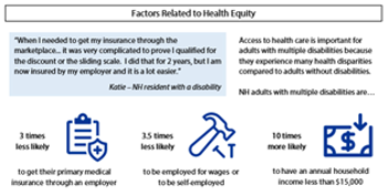 An infographic with statistics about health equity